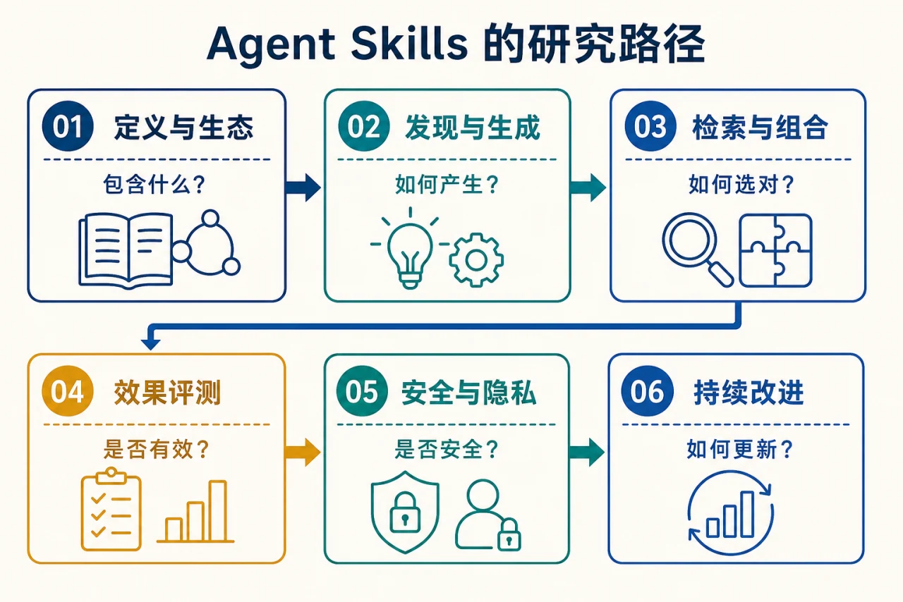 Agent Skills 的六阶段研究路径：定义与生态、发现与生成、检索与组合、效果评测、安全与隐私、持续改进