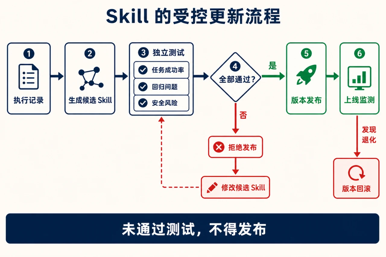 Skill 的受控更新流程：未通过独立测试时拒绝发布并修改候选 Skill；发布后继续监测，发现退化时回滚版本