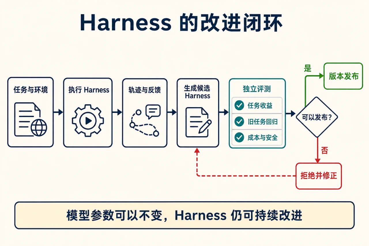 Harness 从任务执行轨迹和反馈中生成候选版本，经过任务收益、旧任务回归、成本与安全评测后发布或拒绝修正