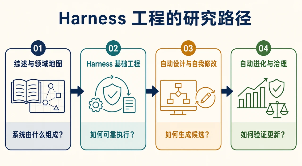 Harness 工程从综述与领域地图、基础工程、自动设计与自我修改进入自动进化与治理