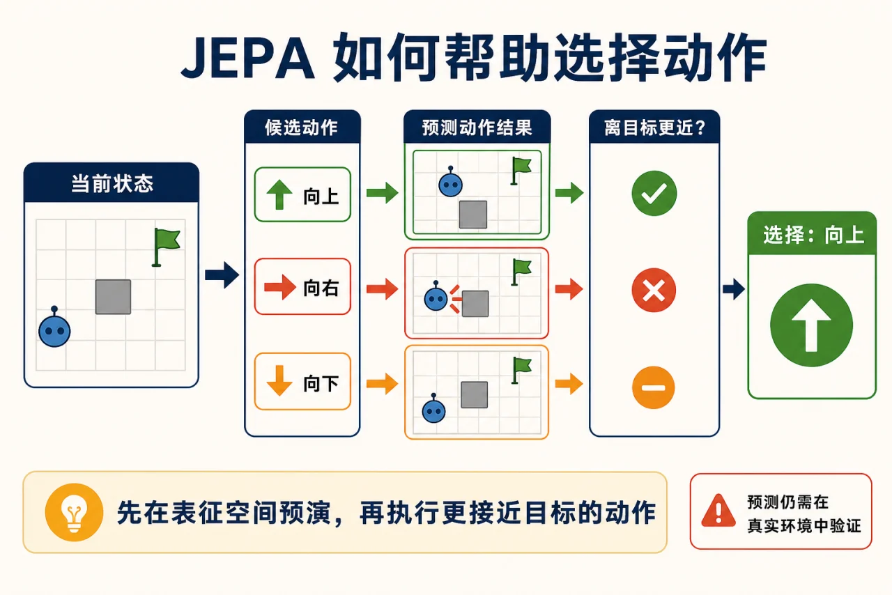 JEPA 预测向上、向右和向下三个候选动作的结果，并选择更接近目标且能避开障碍的向上动作