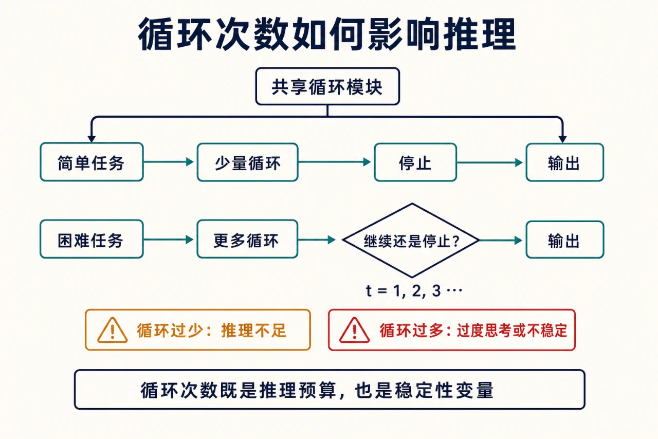 简单任务使用少量循环，困难任务可能使用更多循环；循环过少会推理不足，循环过多会过度思考或不稳定