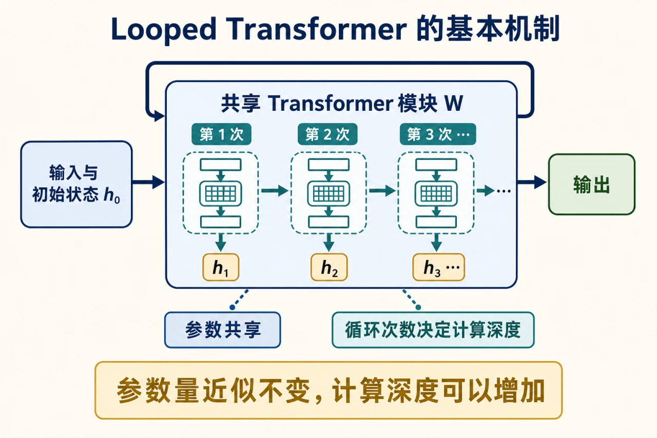 同一组 Transformer 参数在多个循环中重复使用，隐藏状态逐步更新，参数量近似不变而计算深度增加