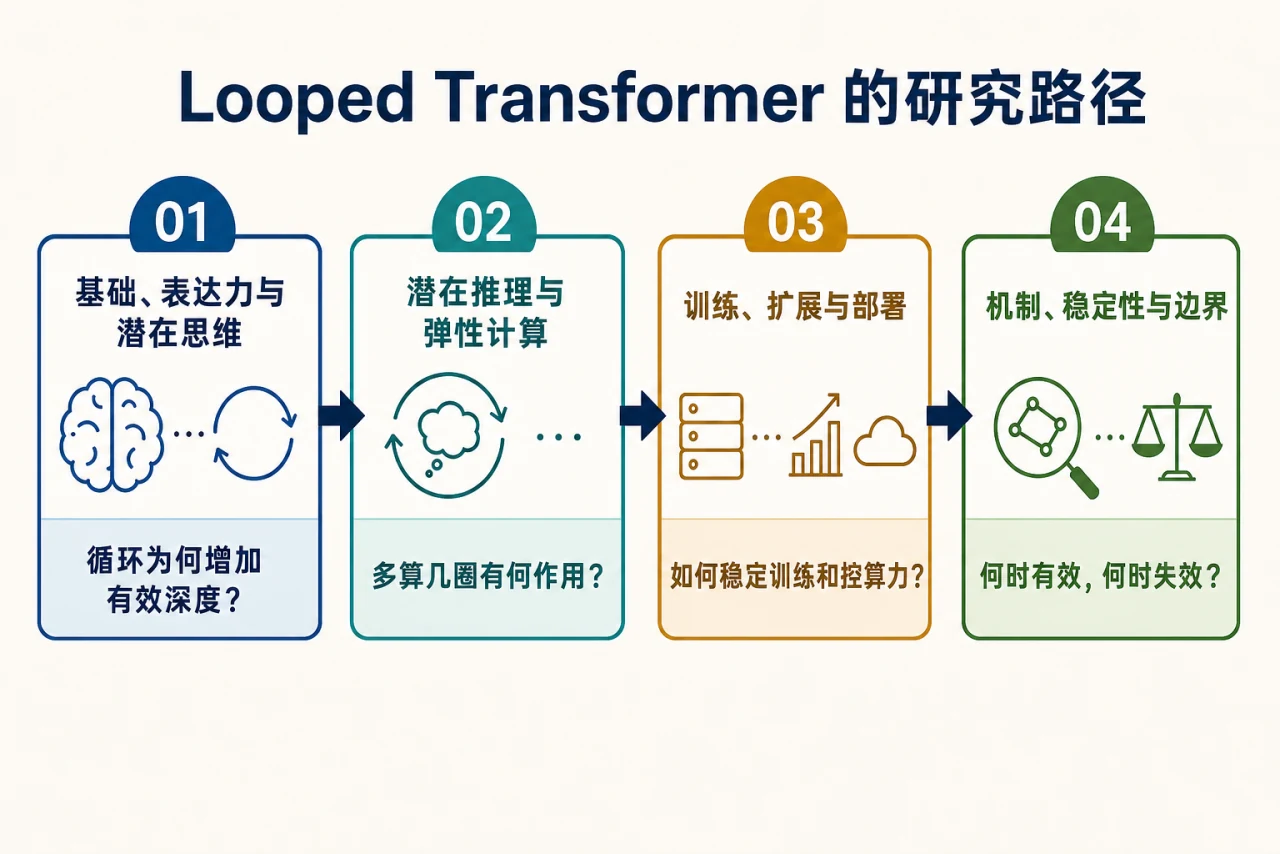 Looped Transformer 从基础表达力、潜在推理、训练部署进入机制稳定性与边界的四阶段研究路径
